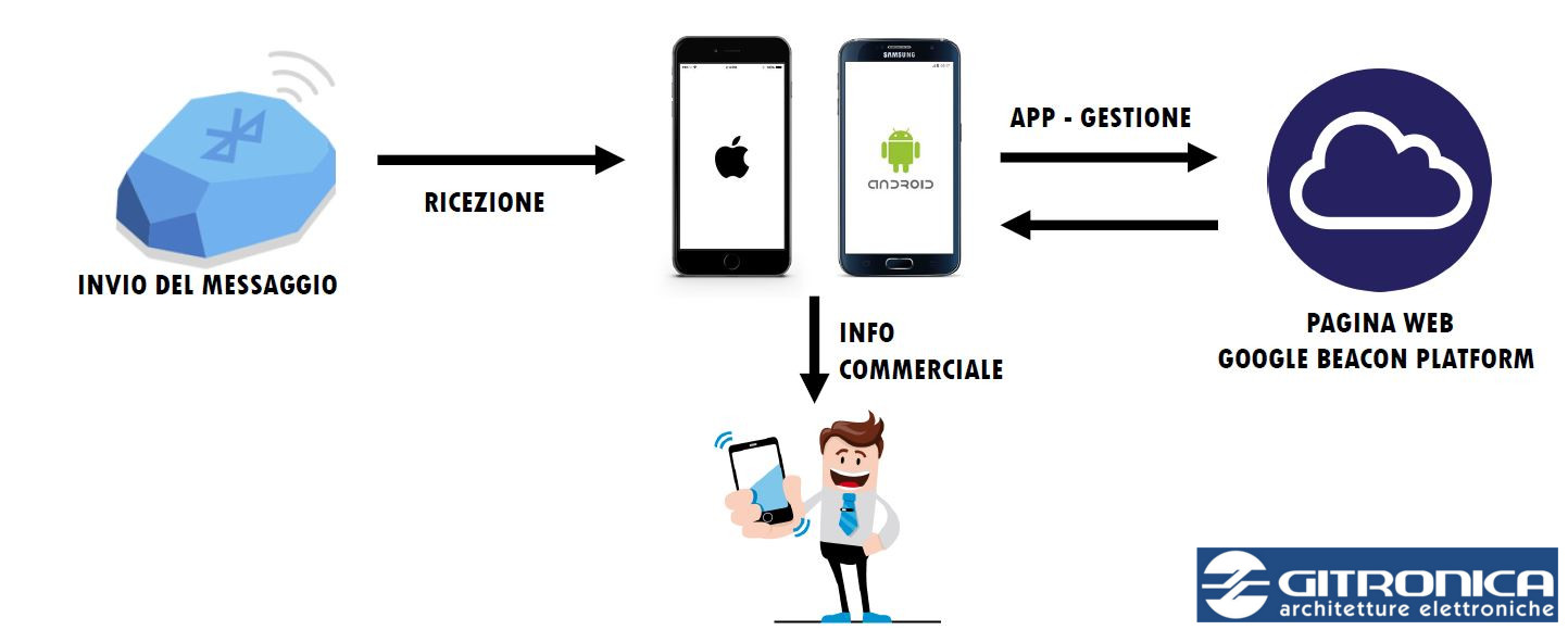 MODELLO DI FUNZIONAMENTO DEL BEACON 